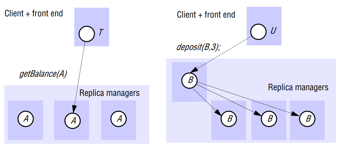 DistributedTransaction